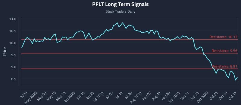 PFLT Long Term Analysis for October 20 2025 PFLT Long Term Analysis for October 20 2025