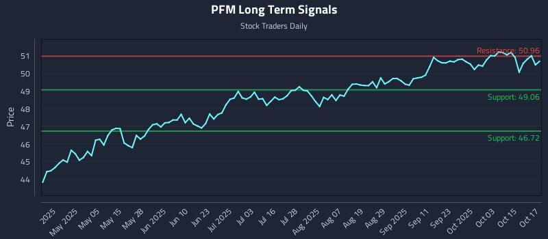 PFM Long Term Analysis for October 20 2025 PFM Long Term Analysis for October 20 2025