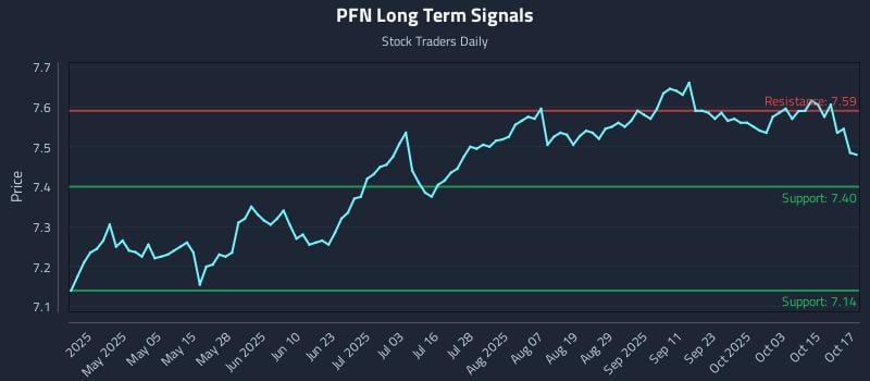 PFN Long Term Analysis for October 20 2025 PFN Long Term Analysis for October 20 2025