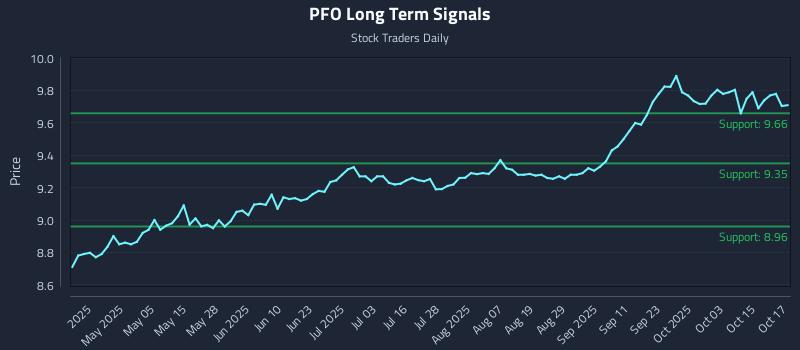 PFO Long Term Analysis for October 20 2025 PFO Long Term Analysis for October 20 2025
