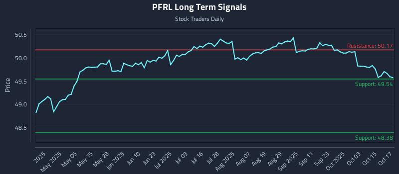 PFRL Long Term Analysis for October 20 2025 PFRL Long Term Analysis for October 20 2025