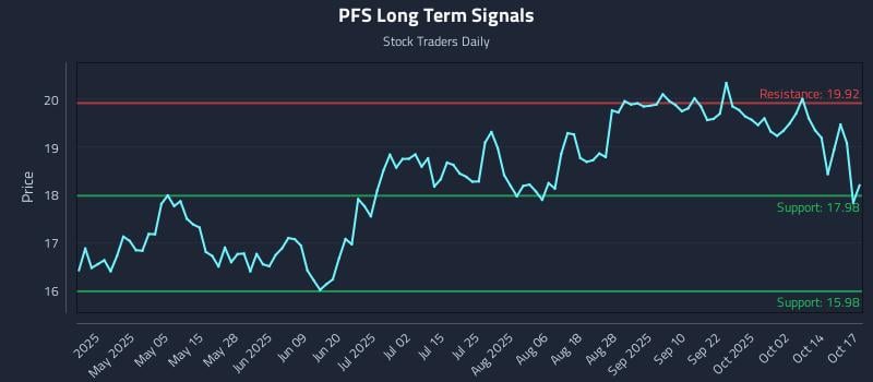 PFS Long Term Analysis for October 20 2025 PFS Long Term Analysis for October 20 2025
