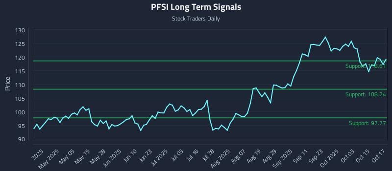 PFSI Long Term Analysis for October 20 2025