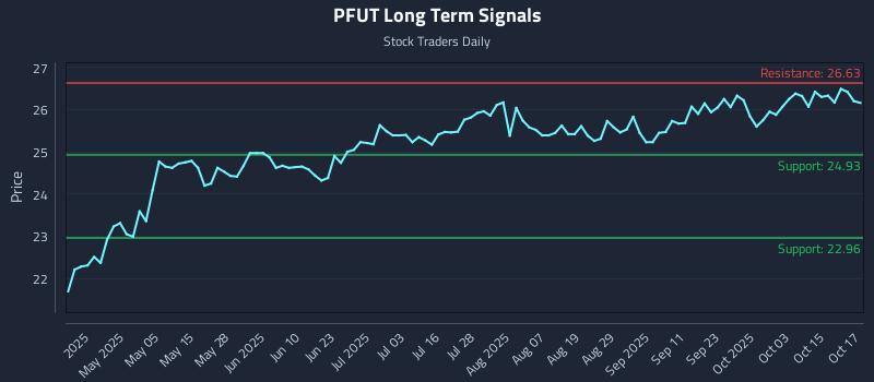 PFUT Long Term Analysis for October 20 2025 PFUT Long Term Analysis for October 20 2025