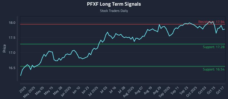 PFXF Long Term Analysis for October 20 2025