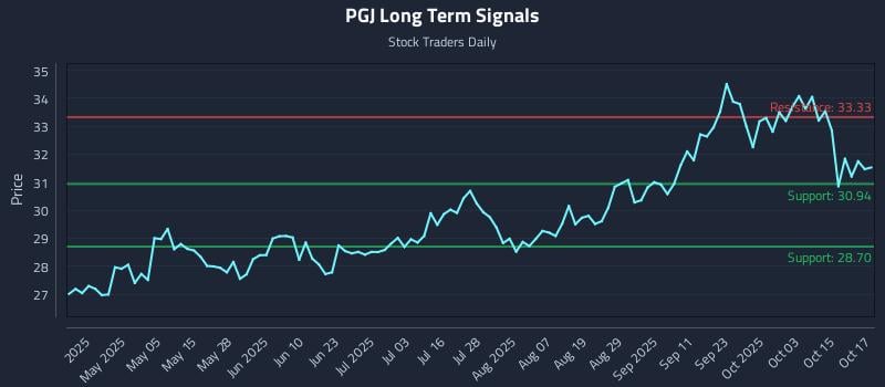 PGJ Long Term Analysis for October 20 2025 PGJ Long Term Analysis for October 20 2025
