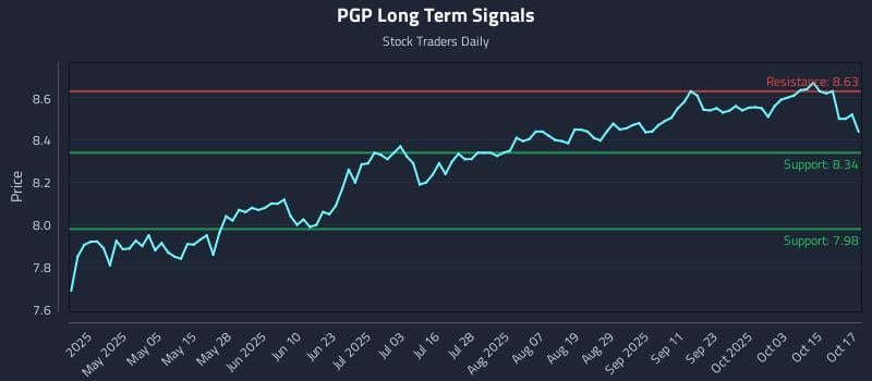 PGP Long Term Analysis for October 20 2025 PGP Long Term Analysis for October 20 2025