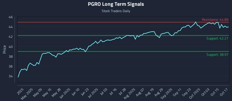 PGRO Long Term Analysis for October 20 2025 PGRO Long Term Analysis for October 20 2025