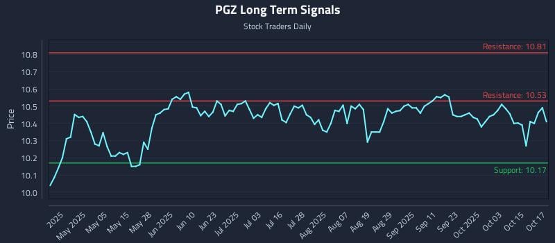 PGZ Long Term Analysis for October 20 2025 PGZ Long Term Analysis for October 20 2025