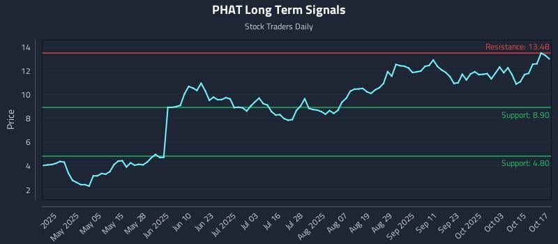 PHAT Long Term Analysis for October 20 2025 PHAT Long Term Analysis for October 20 2025