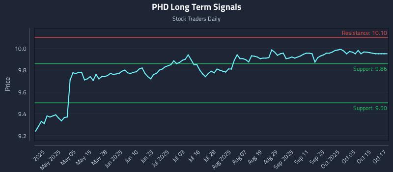PHD Long Term Analysis for October 20 2025 PHD Long Term Analysis for October 20 2025