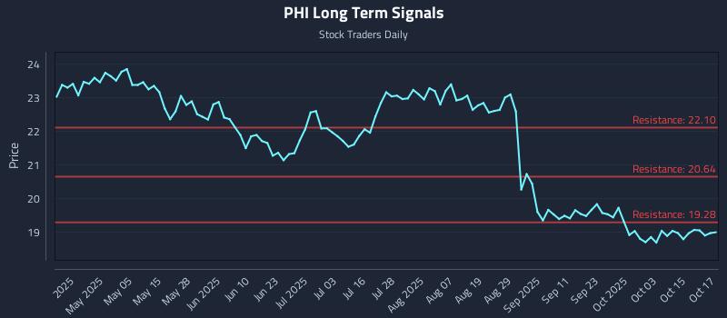 PHI Long Term Analysis for October 20 2025 PHI Long Term Analysis for October 20 2025