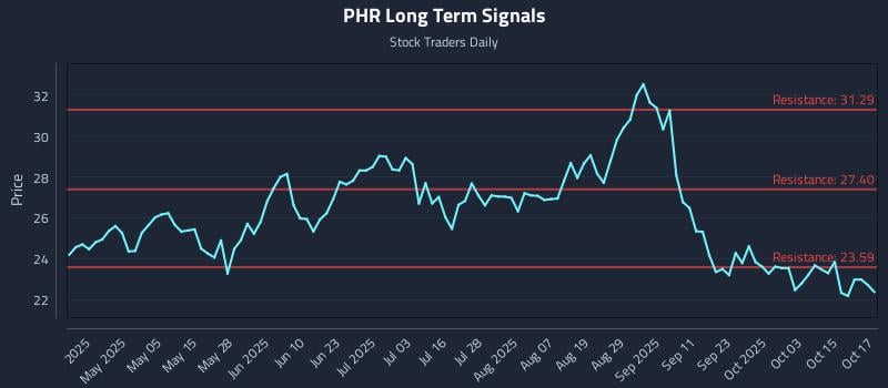 PHR Long Term Analysis for October 20 2025 PHR Long Term Analysis for October 20 2025