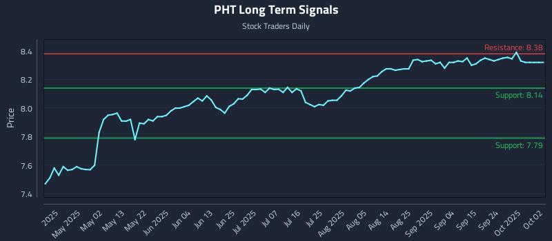 PHT Long Term Analysis for October 20 2025 PHT Long Term Analysis for October 20 2025