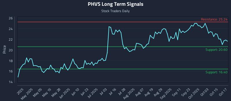 PHVS Long Term Analysis for October 20 2025 PHVS Long Term Analysis for October 20 2025