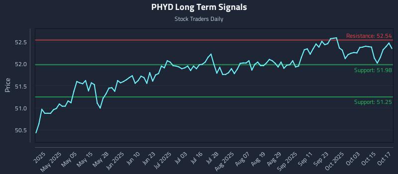 PHYD Long Term Analysis for October 20 2025 PHYD Long Term Analysis for October 20 2025