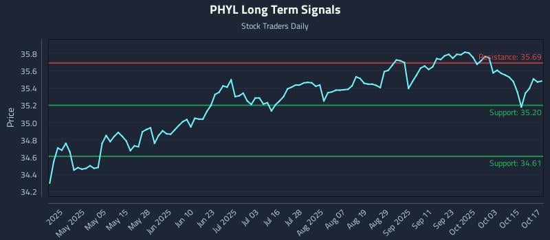 PHYL Long Term Analysis for October 20 2025 PHYL Long Term Analysis for October 20 2025
