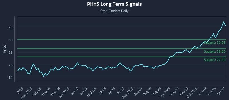 PHYS Long Term Analysis for October 20 2025 PHYS Long Term Analysis for October 20 2025