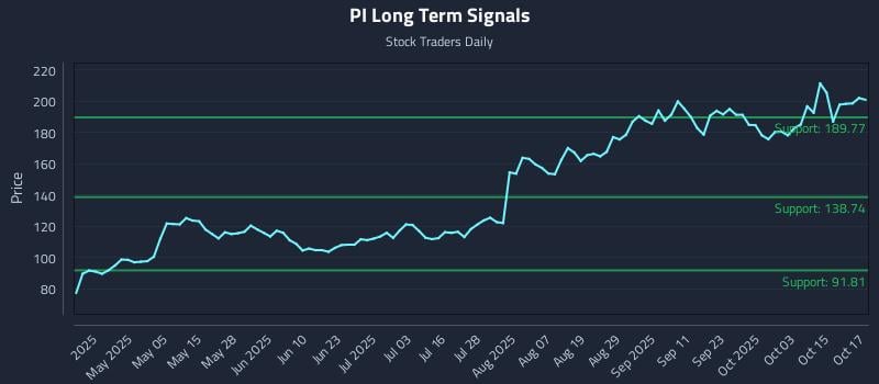 PI Long Term Analysis for October 20 2025
