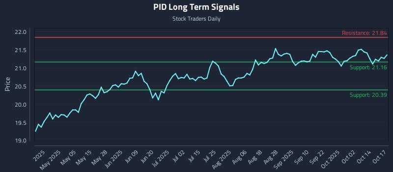 PID Long Term Analysis for October 20 2025 PID Long Term Analysis for October 20 2025