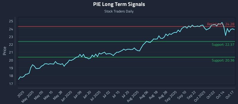 PIE Long Term Analysis for October 20 2025 PIE Long Term Analysis for October 20 2025