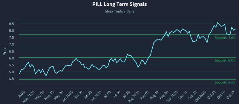 PILL Long Term Analysis for October 20 2025 PILL Long Term Analysis for October 20 2025