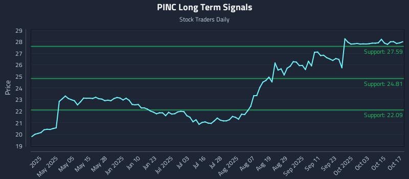 PINC Long Term Analysis for October 20 2025 PINC Long Term Analysis for October 20 2025