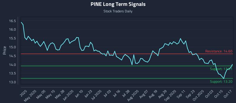 PINE Long Term Analysis for October 20 2025 PINE Long Term Analysis for October 20 2025