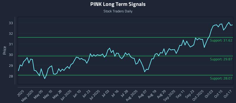 PINK Long Term Analysis for October 20 2025 PINK Long Term Analysis for October 20 2025