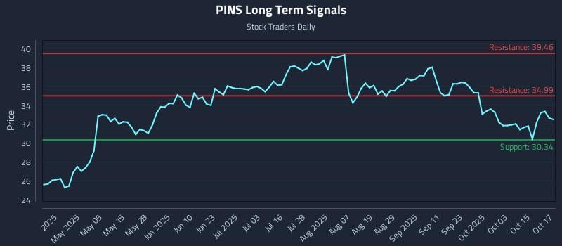 PINS Long Term Analysis for October 20 2025