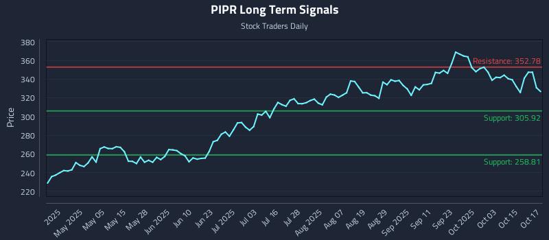 PIPR Long Term Analysis for October 20 2025 PIPR Long Term Analysis for October 20 2025