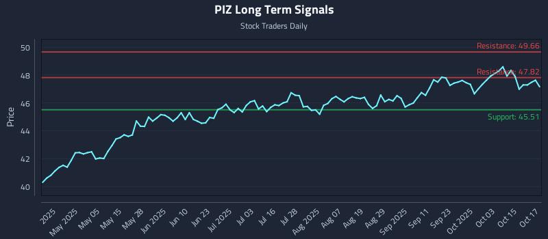 PIZ Long Term Analysis for October 20 2025 PIZ Long Term Analysis for October 20 2025