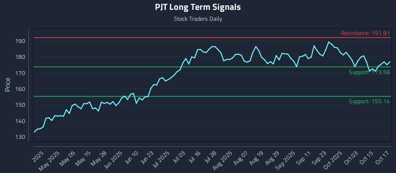 PJT Long Term Analysis for October 20 2025 PJT Long Term Analysis for October 20 2025