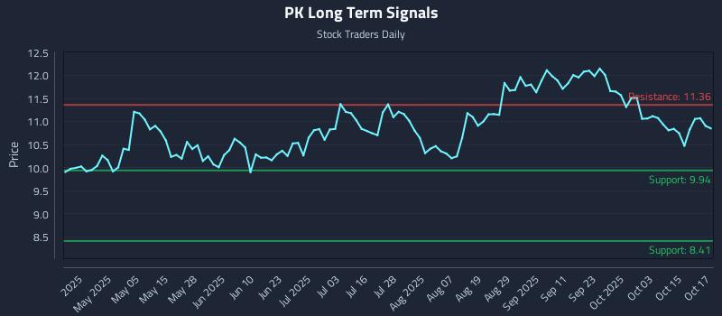 PK Long Term Analysis for October 20 2025 PK Long Term Analysis for October 20 2025