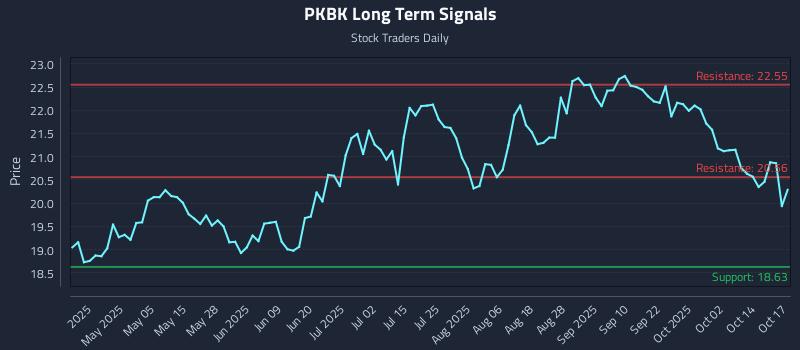 PKBK Long Term Analysis for October 20 2025 PKBK Long Term Analysis for October 20 2025