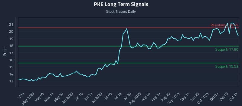 PKE Long Term Analysis for October 20 2025