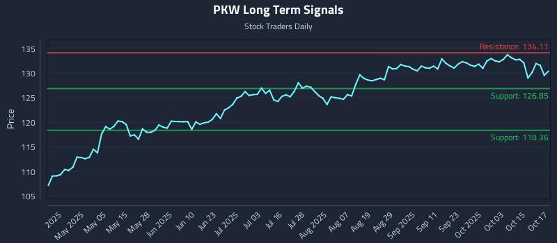 PKW Long Term Analysis for October 20 2025 PKW Long Term Analysis for October 20 2025