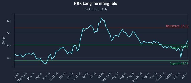 PKX Long Term Analysis for October 20 2025 PKX Long Term Analysis for October 20 2025