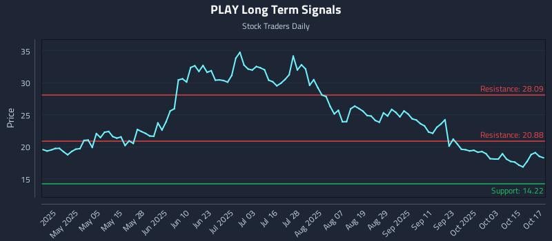 PLAY Long Term Analysis for October 20 2025 PLAY Long Term Analysis for October 20 2025