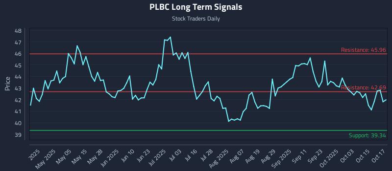 PLBC Long Term Analysis for October 20 2025 PLBC Long Term Analysis for October 20 2025