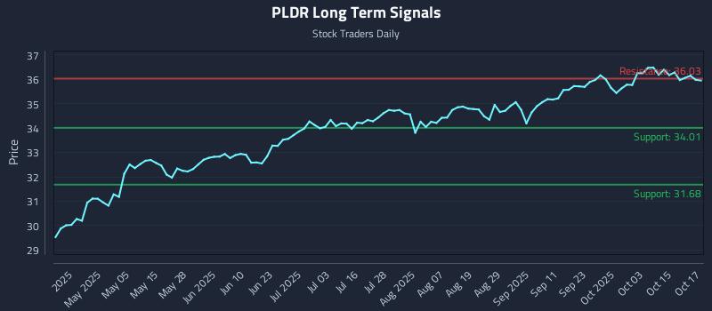 PLDR Long Term Analysis for October 20 2025 PLDR Long Term Analysis for October 20 2025