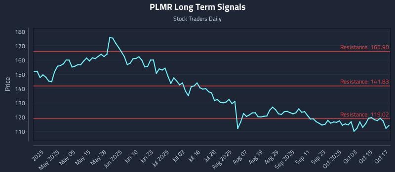 PLMR Long Term Analysis for October 20 2025 PLMR Long Term Analysis for October 20 2025