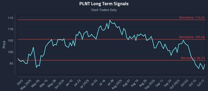 PLNT Long Term Analysis for October 20 2025 PLNT Long Term Analysis for October 20 2025