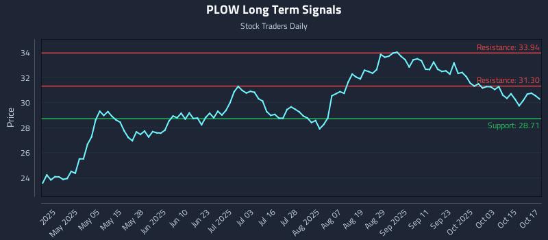 PLOW Long Term Analysis for October 20 2025