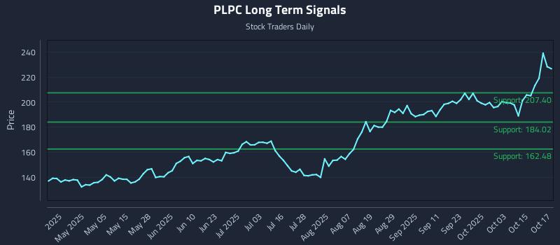 PLPC Long Term Analysis for October 20 2025 PLPC Long Term Analysis for October 20 2025
