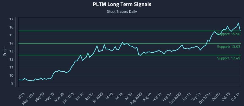 PLTM Long Term Analysis for October 20 2025 PLTM Long Term Analysis for October 20 2025
