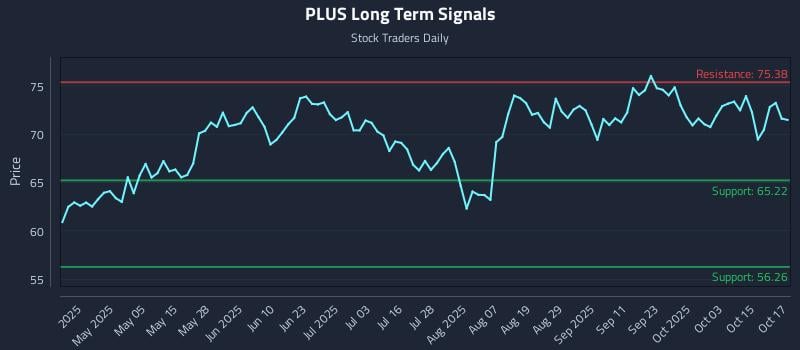 PLUS Long Term Analysis for October 20 2025 PLUS Long Term Analysis for October 20 2025
