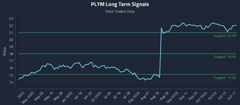 PLYM Long Term Analysis for October 20 2025