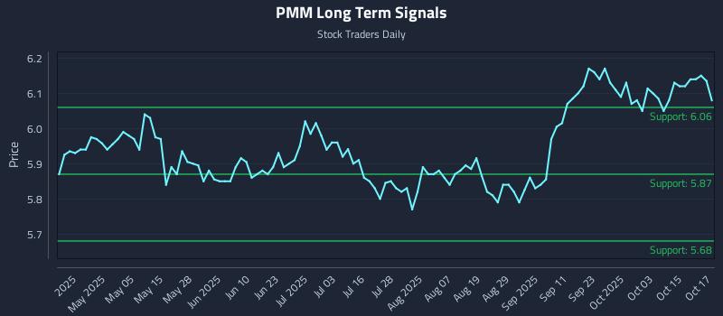 PMM Long Term Analysis for October 20 2025