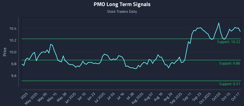 PMO Long Term Analysis for October 20 2025 PMO Long Term Analysis for October 20 2025